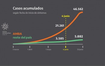 Son 35 los distritos bonaerenses del AMBA que ingresan al aislamiento social más estricto
