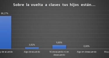 Tigre: la mayoría de las familias expresa que sus hijos están muy de acuerdo con las clases presenciales