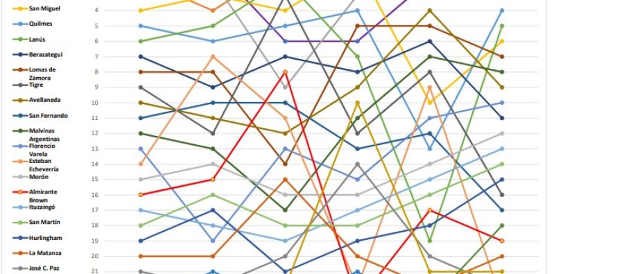 La UBA publicó un informe con las mejores y peores ciudades para vivir del Conurbano bonaerense