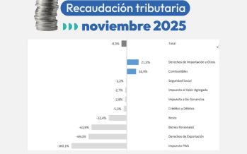 Alerta económica: cuarto mes de caída real en la recaudación tributaria